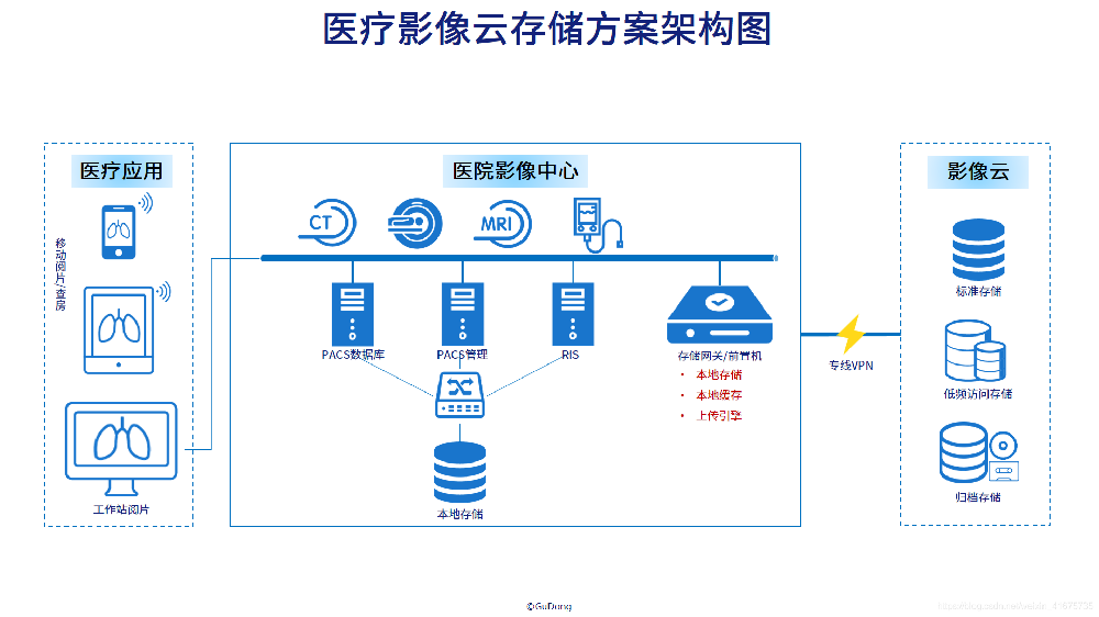 医院图像信息系统（PACS）的规划和设计